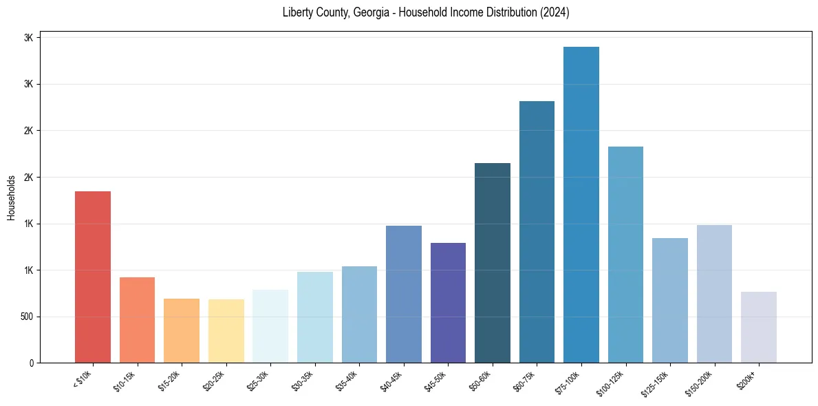 Income Distribution for 