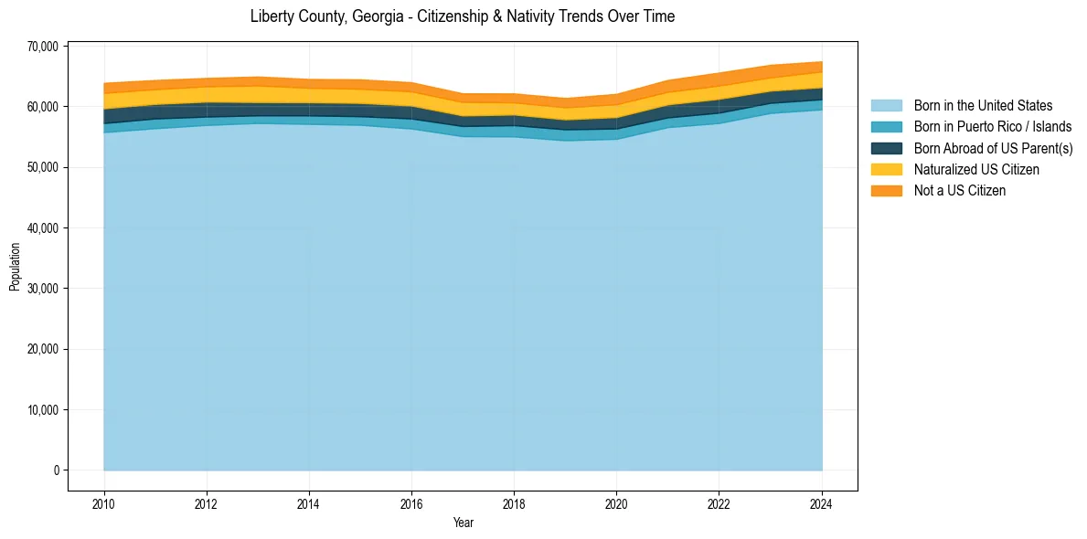 Historical nativity trends for 
