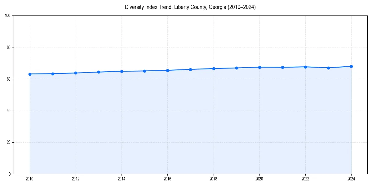 Line chart showing diversity index trends for 