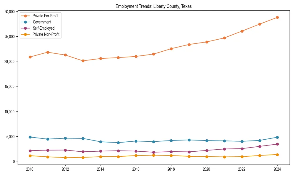 Long-term employment trends in 