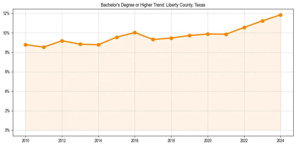 Trend chart showing bachelor degree growth in 