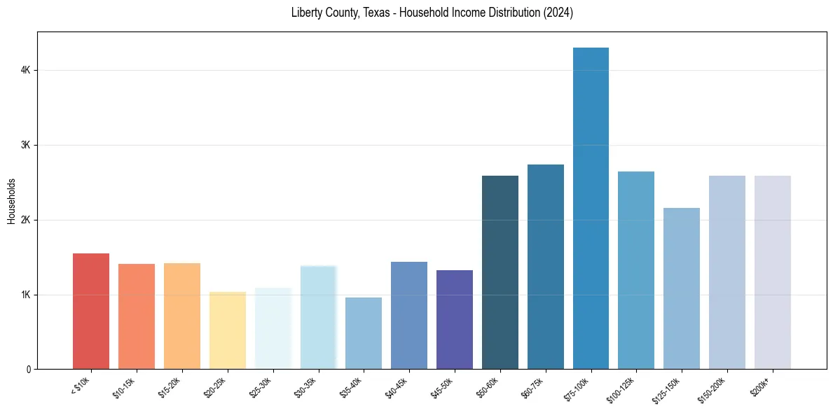 Income Distribution for 