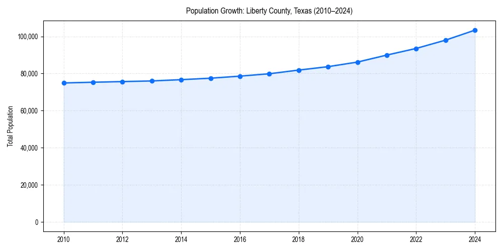 Population trends in 