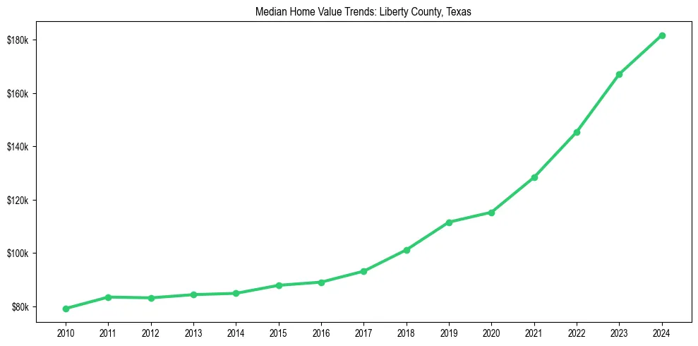 Median property value trends in 