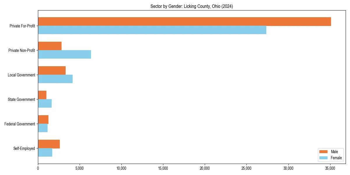 Employment sector breakdown by gender in 