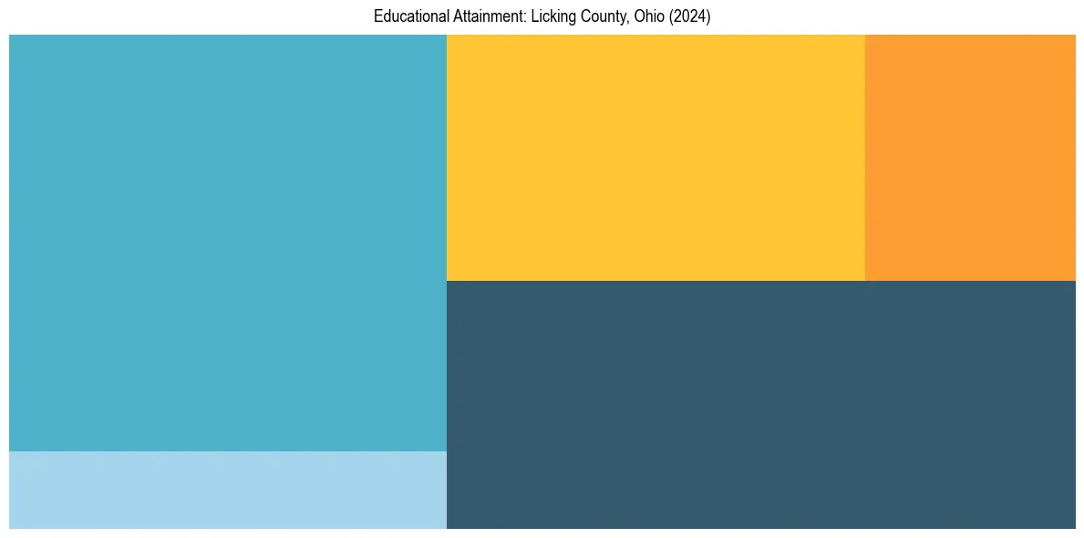 Education Treemap for  in 2024
