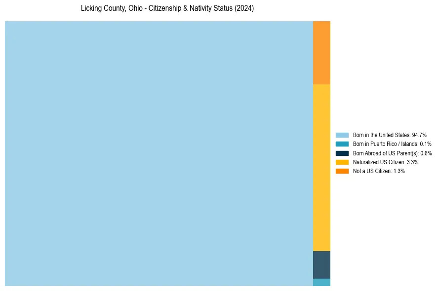 Nativity Treemap for 