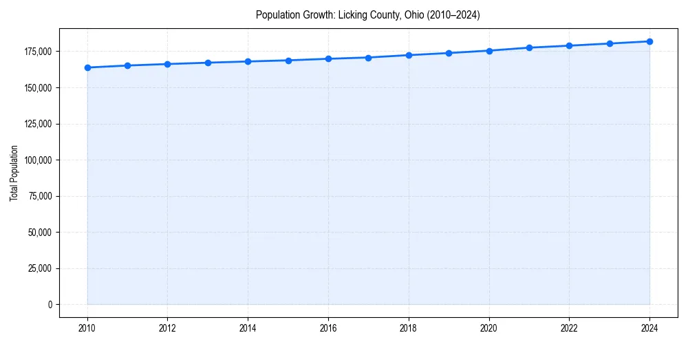 Population trends in 