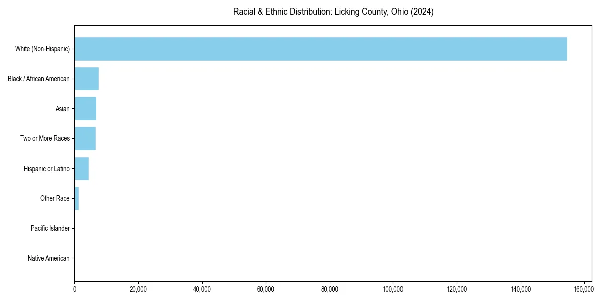 Bar chart showing racial distribution in  for 2024