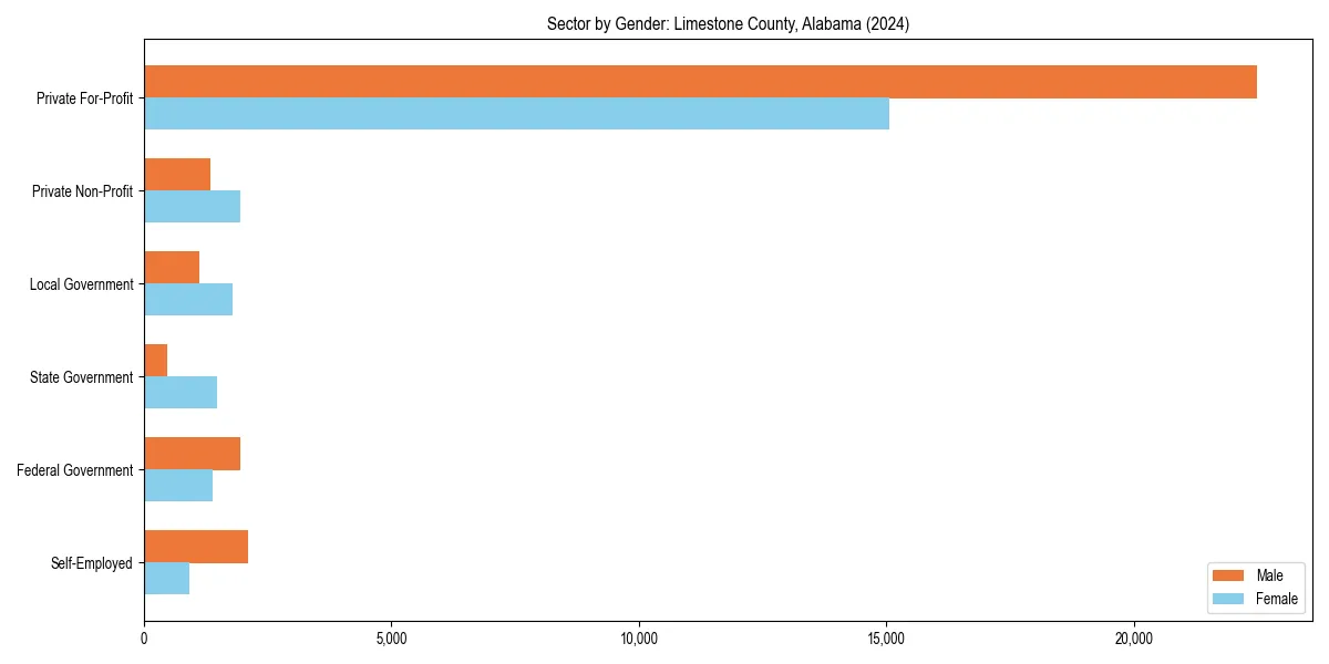 Employment sector breakdown by gender in 
