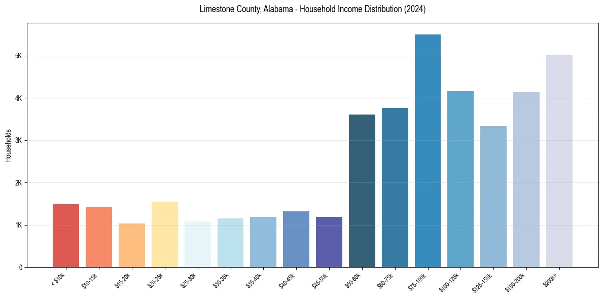 Income Distribution for 