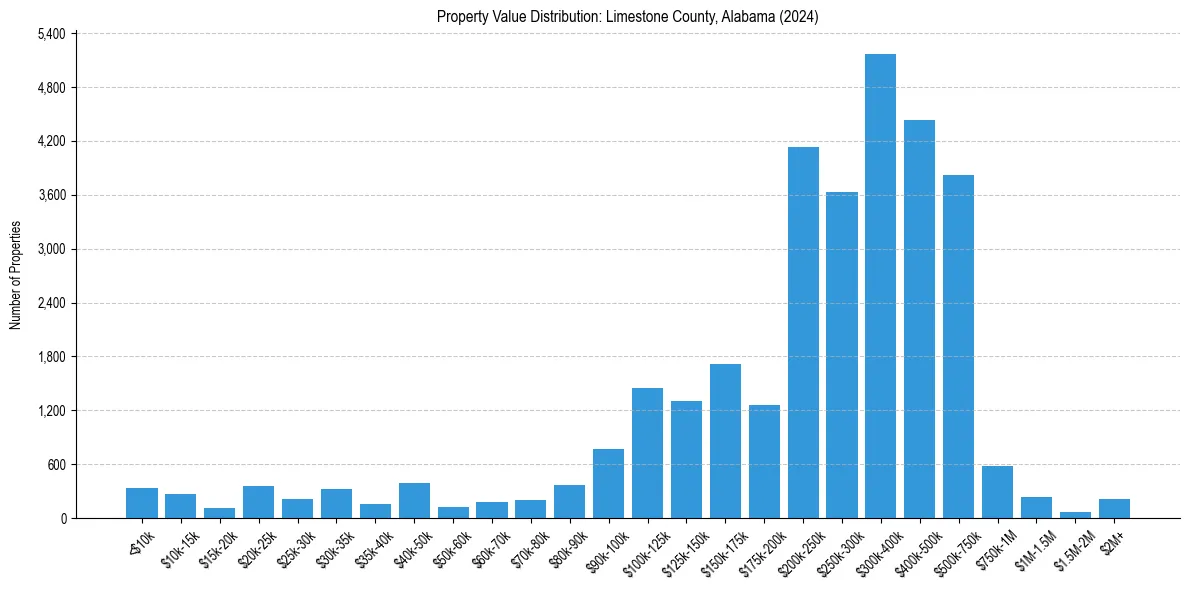 Value Distribution for 
