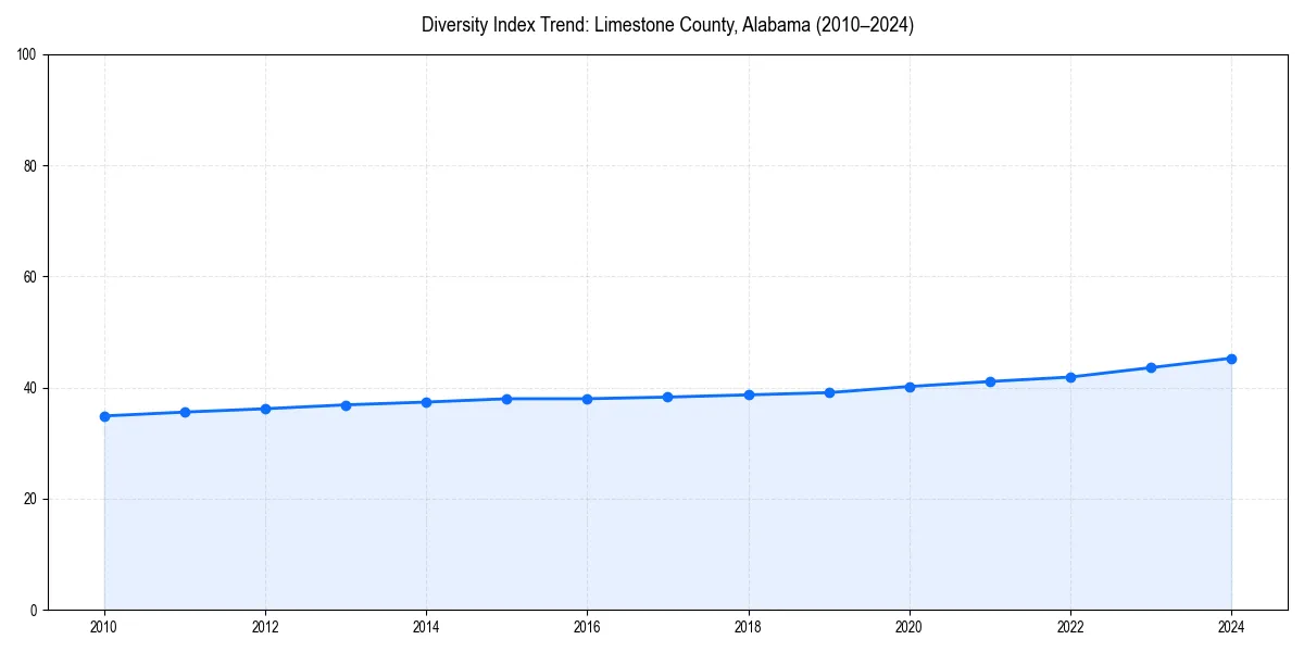 Line chart showing diversity index trends for 
