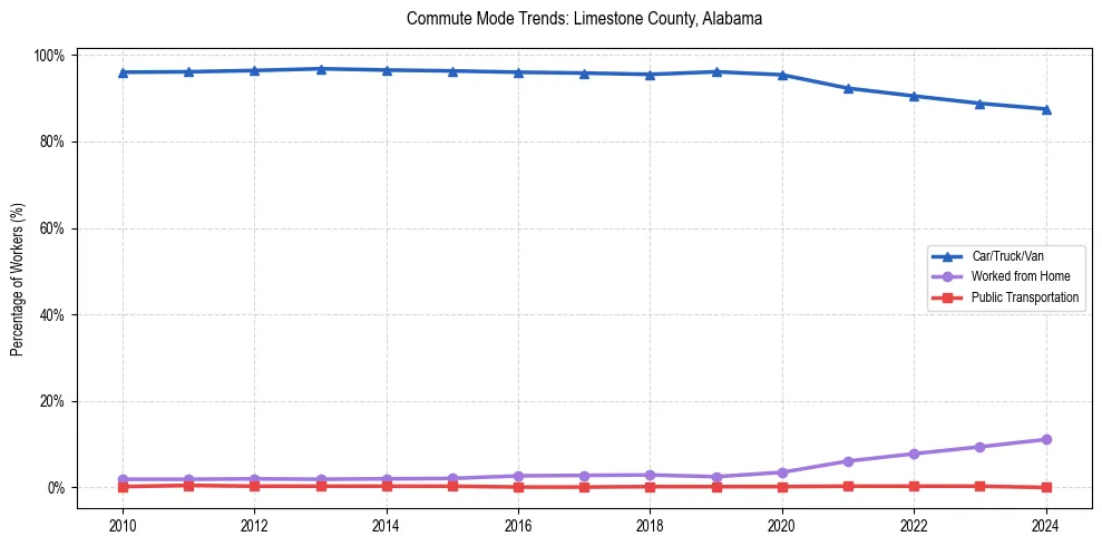 Transportation trends in Limestone County, Alabama