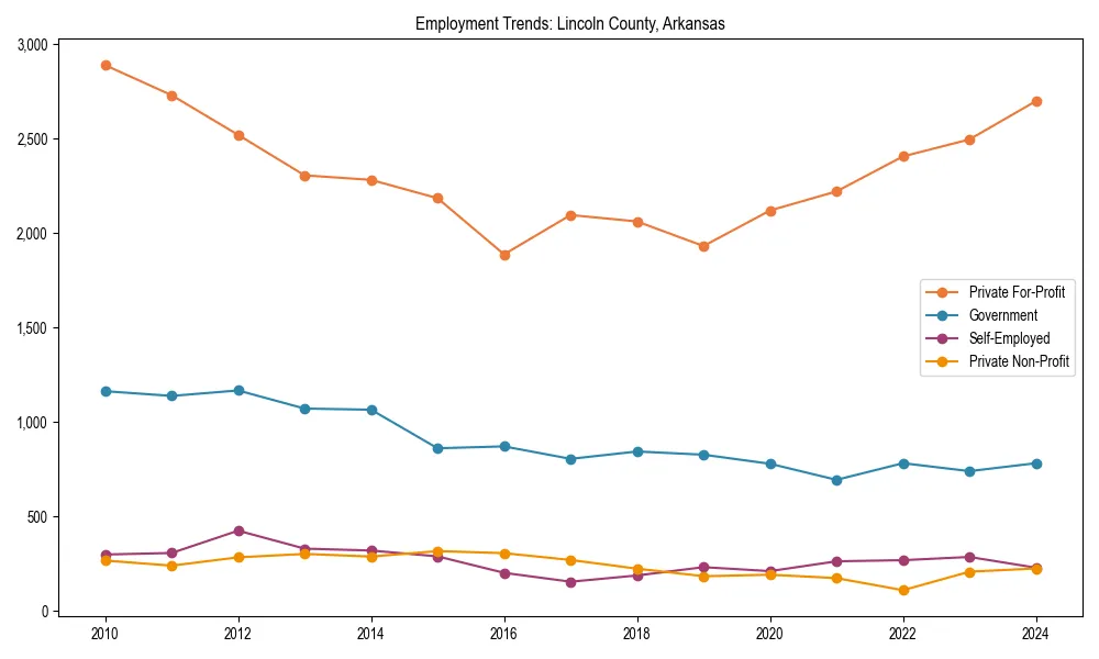 Long-term employment trends in 