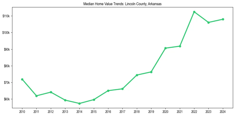 Median property value trends in 