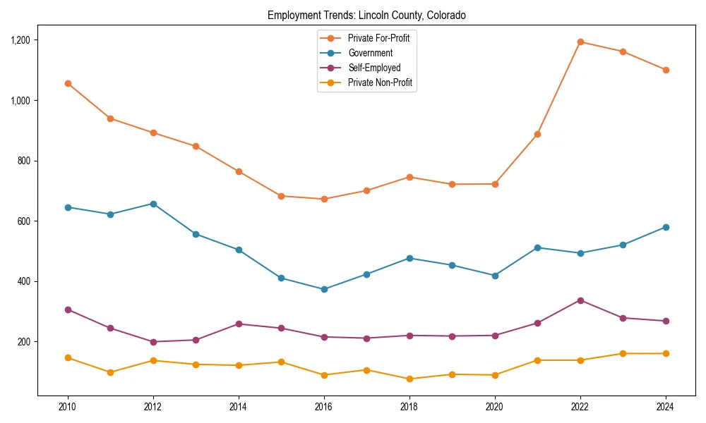 Long-term employment trends in 