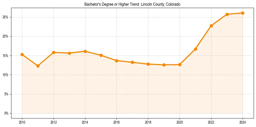 Trend chart showing bachelor degree growth in 