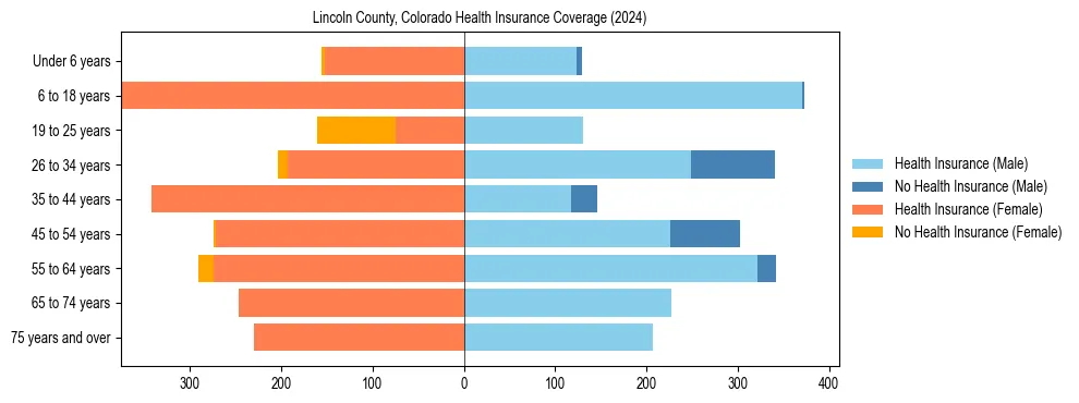 Health insurance pyramid for Lincoln County, Colorado