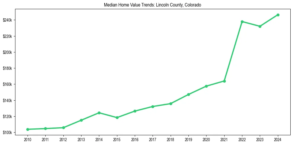 Median property value trends in 
