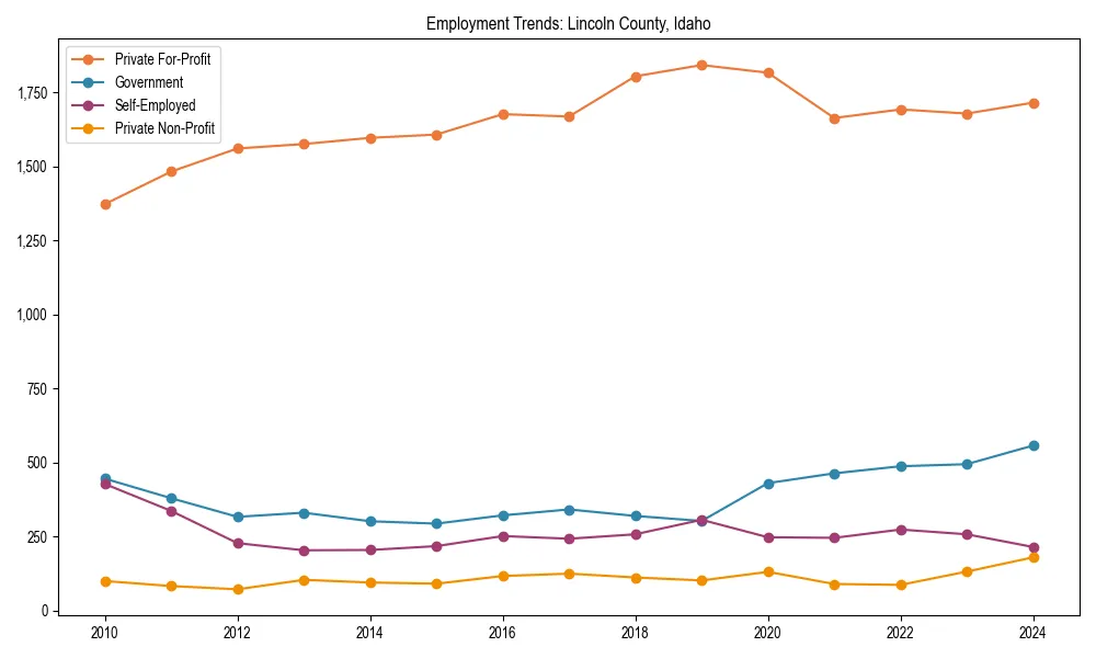 Long-term employment trends in 
