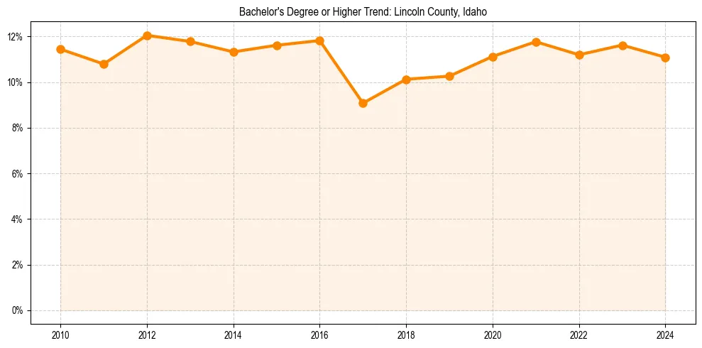 Trend chart showing bachelor degree growth in 