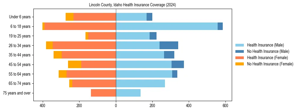 Health insurance pyramid for Lincoln County, Idaho