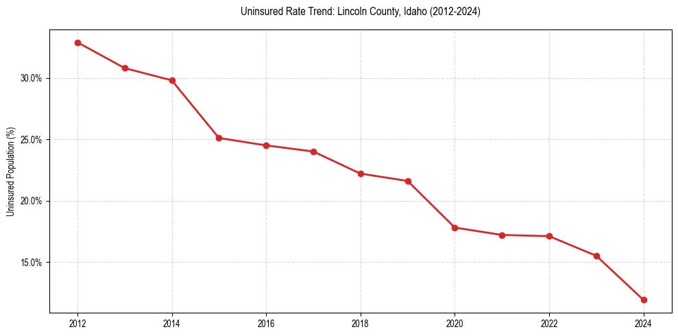 Uninsured trend chart for Lincoln County, Idaho