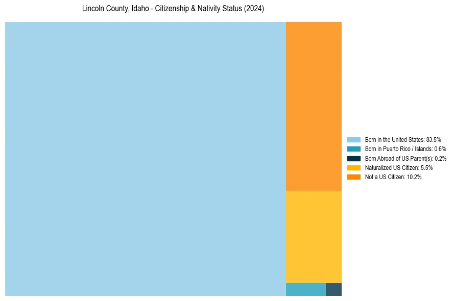 Nativity Treemap for 