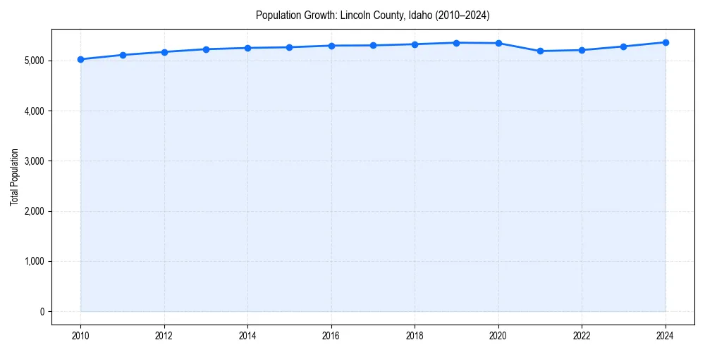 Population trends in 