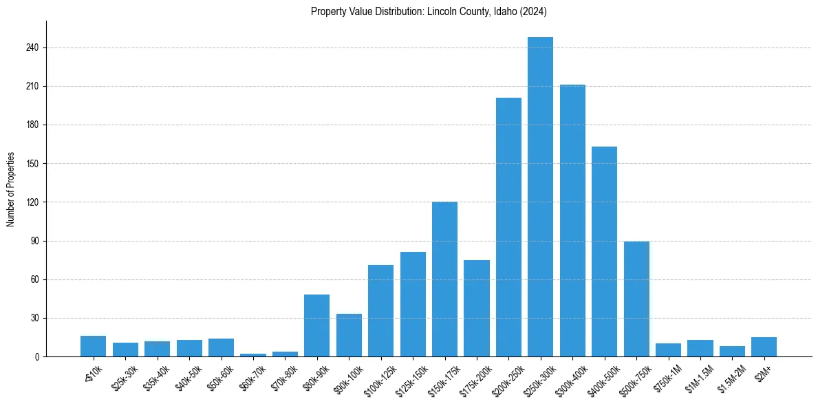 Value Distribution for 