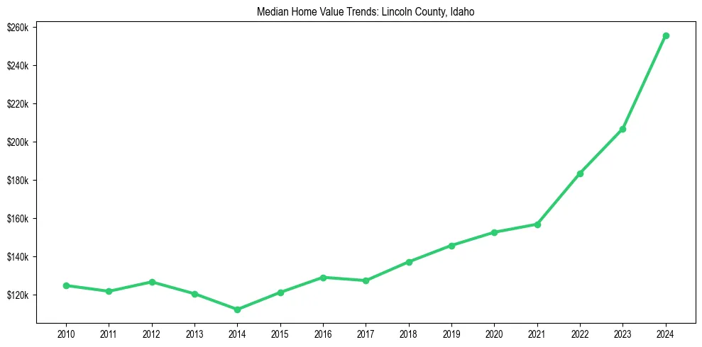 Median property value trends in 