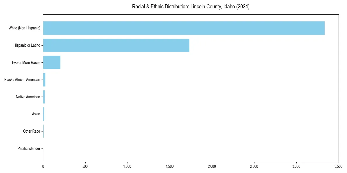 Bar chart showing racial distribution in  for 2024