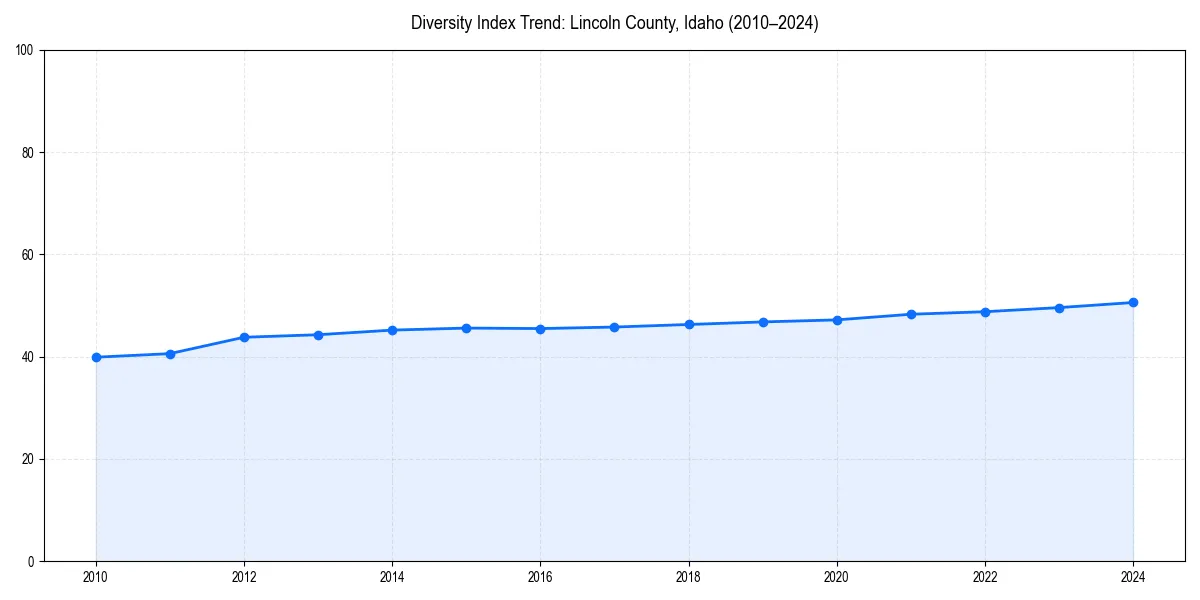 Line chart showing diversity index trends for 