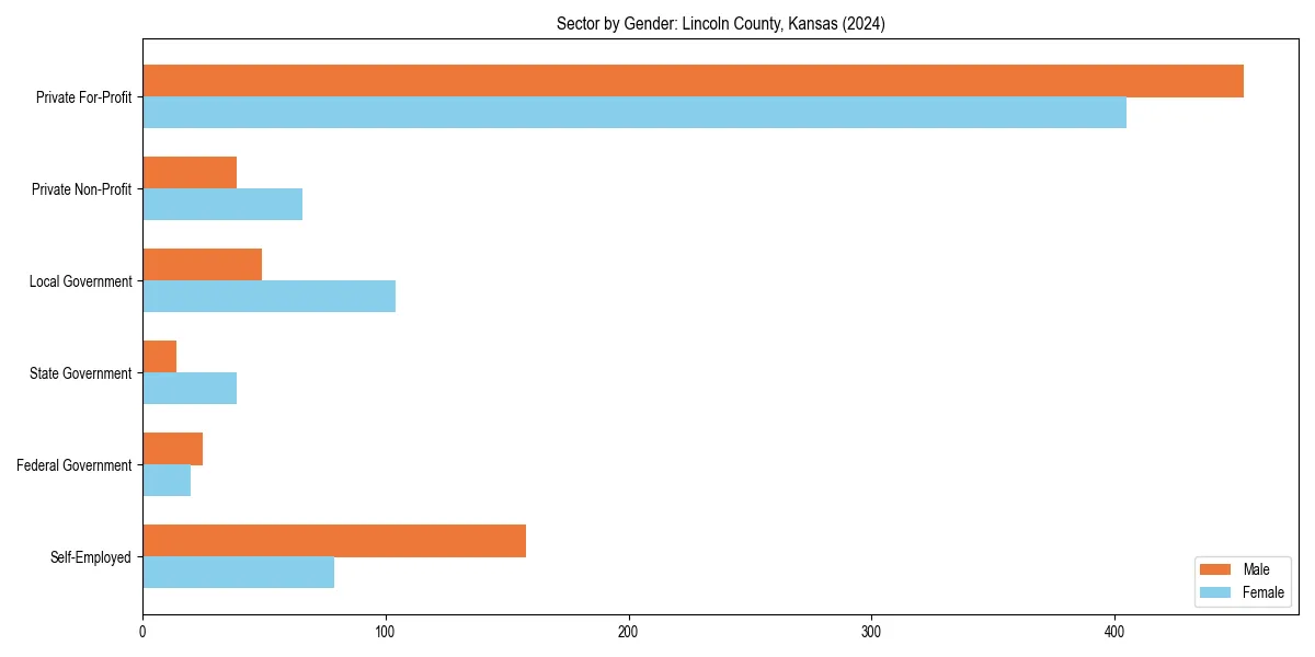 Employment sector breakdown by gender in 