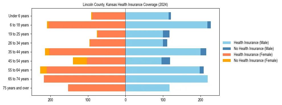 Health insurance pyramid for Lincoln County, Kansas