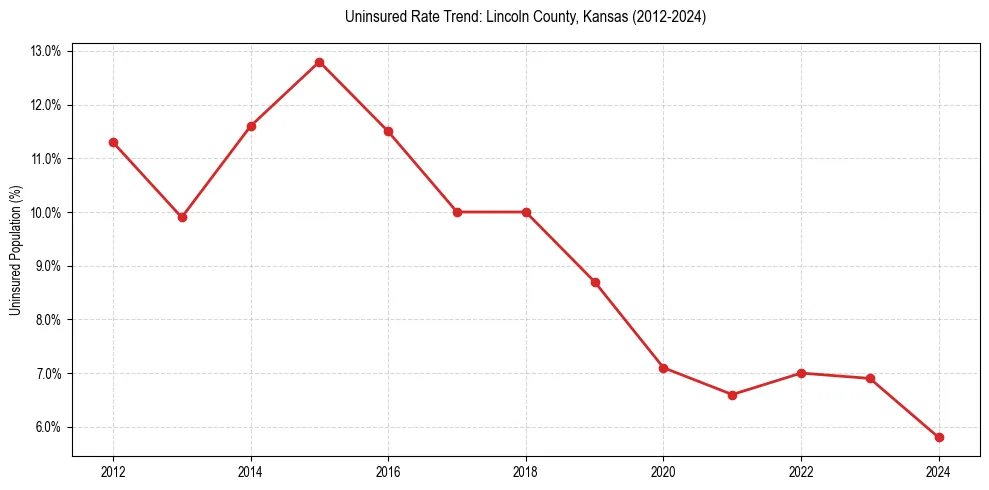 Uninsured trend chart for Lincoln County, Kansas