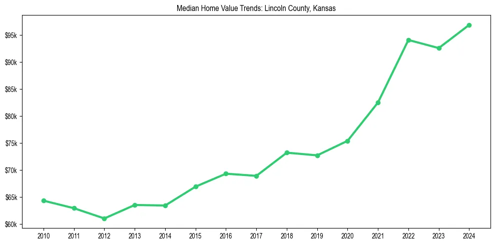 Median property value trends in 