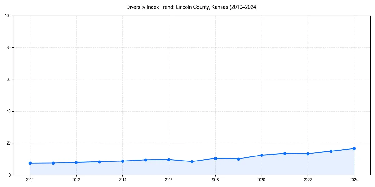Line chart showing diversity index trends for 