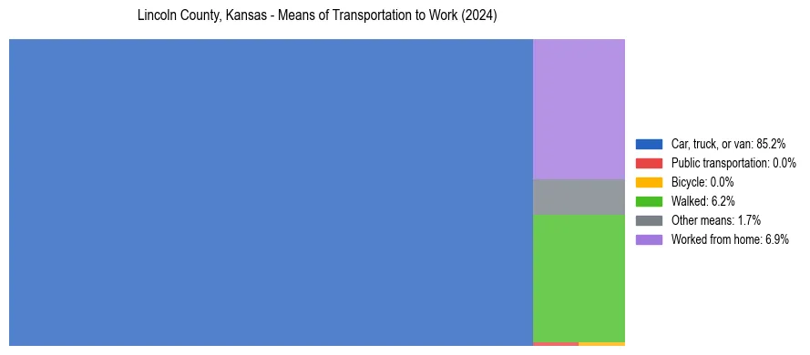 Commute modes in Lincoln County, Kansas