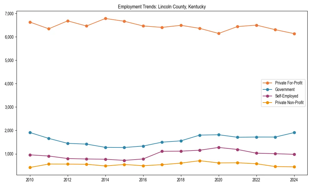 Long-term employment trends in 