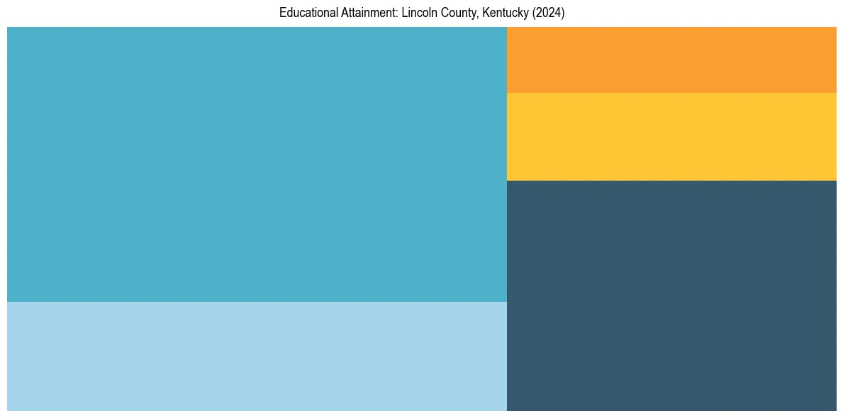 Education Treemap for  in 2024