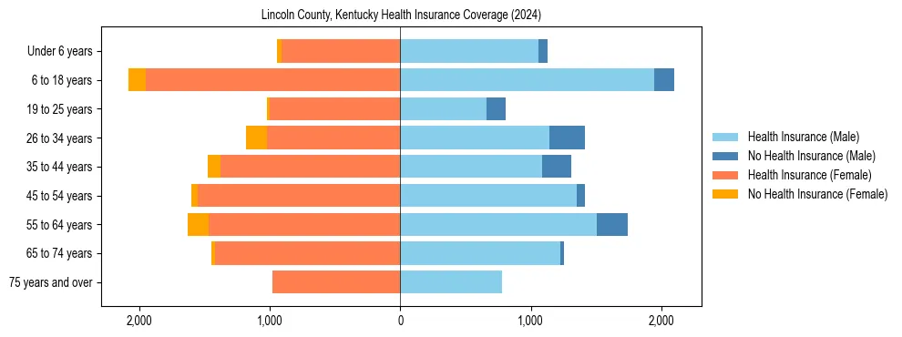 Health insurance pyramid for Lincoln County, Kentucky