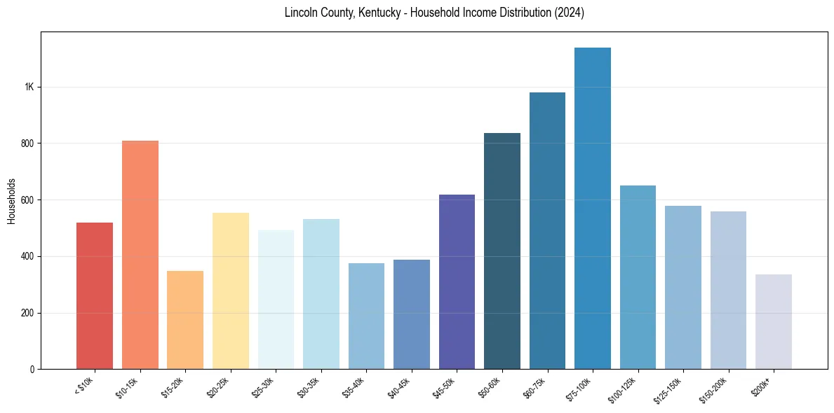 Income Distribution for 