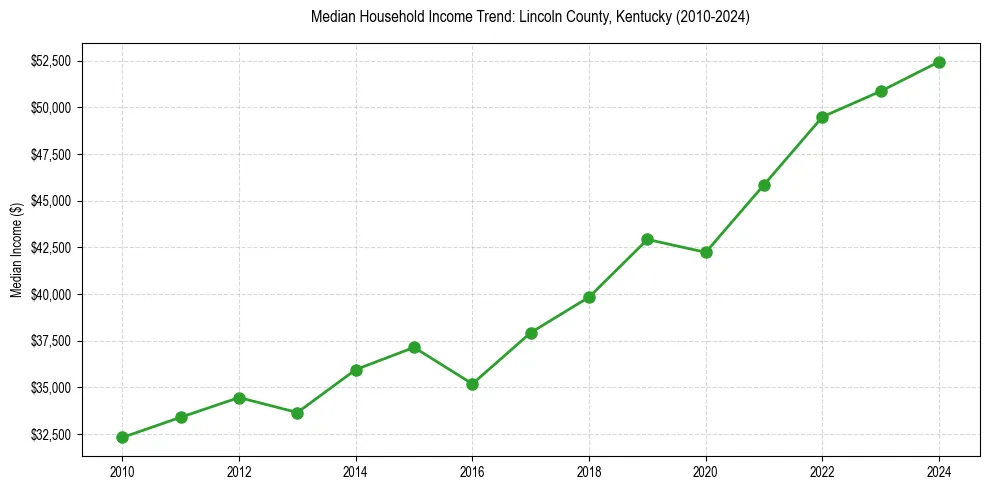 Income trend for 