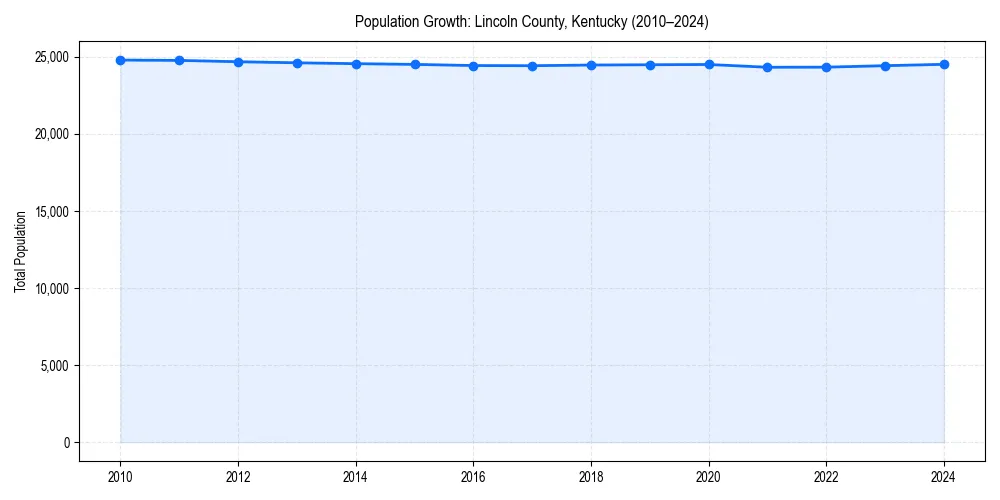 Population trends in 