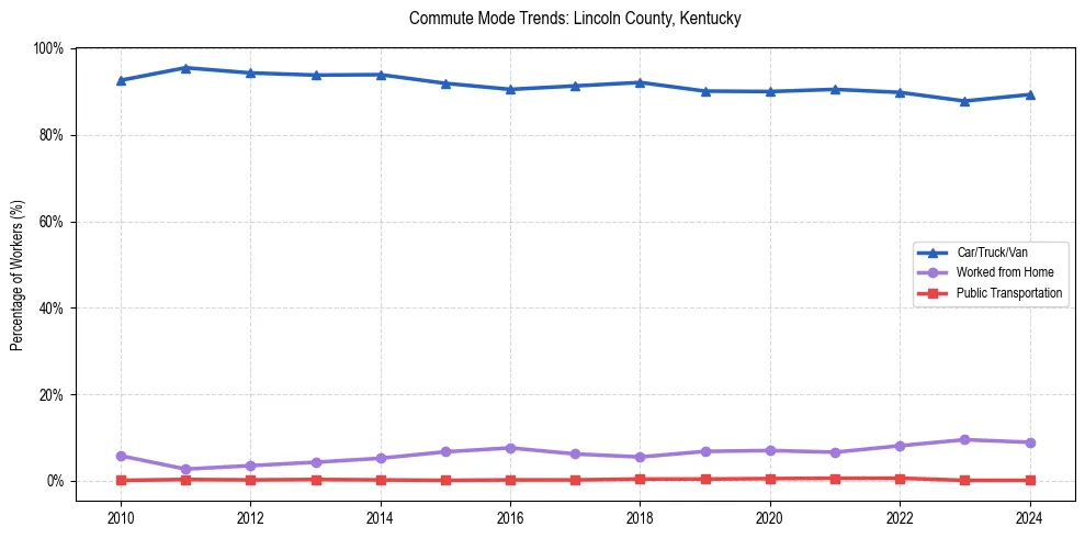 Transportation trends in Lincoln County, Kentucky