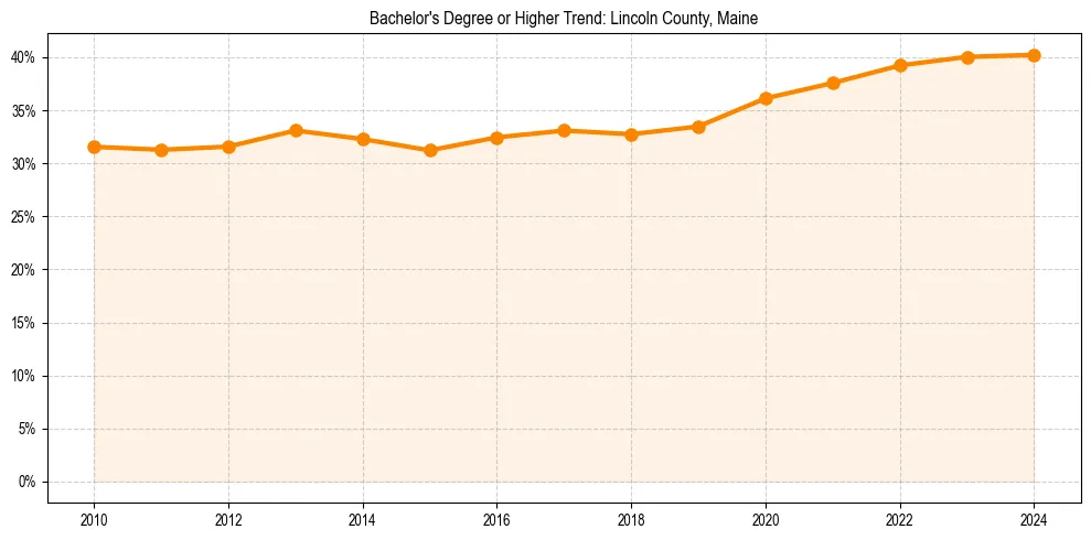 Trend chart showing bachelor degree growth in 