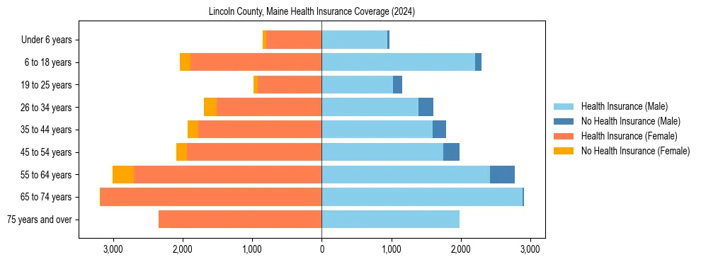 Health insurance pyramid for Lincoln County, Maine