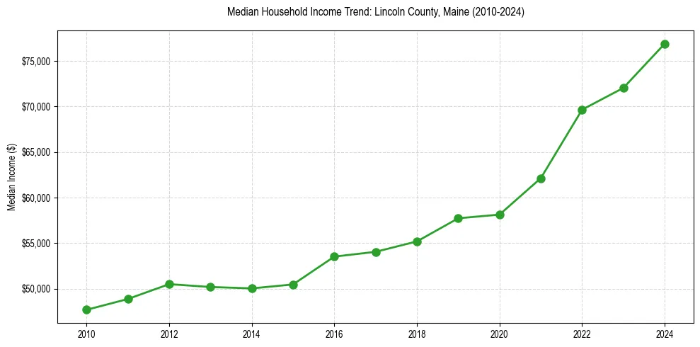 Income trend for 